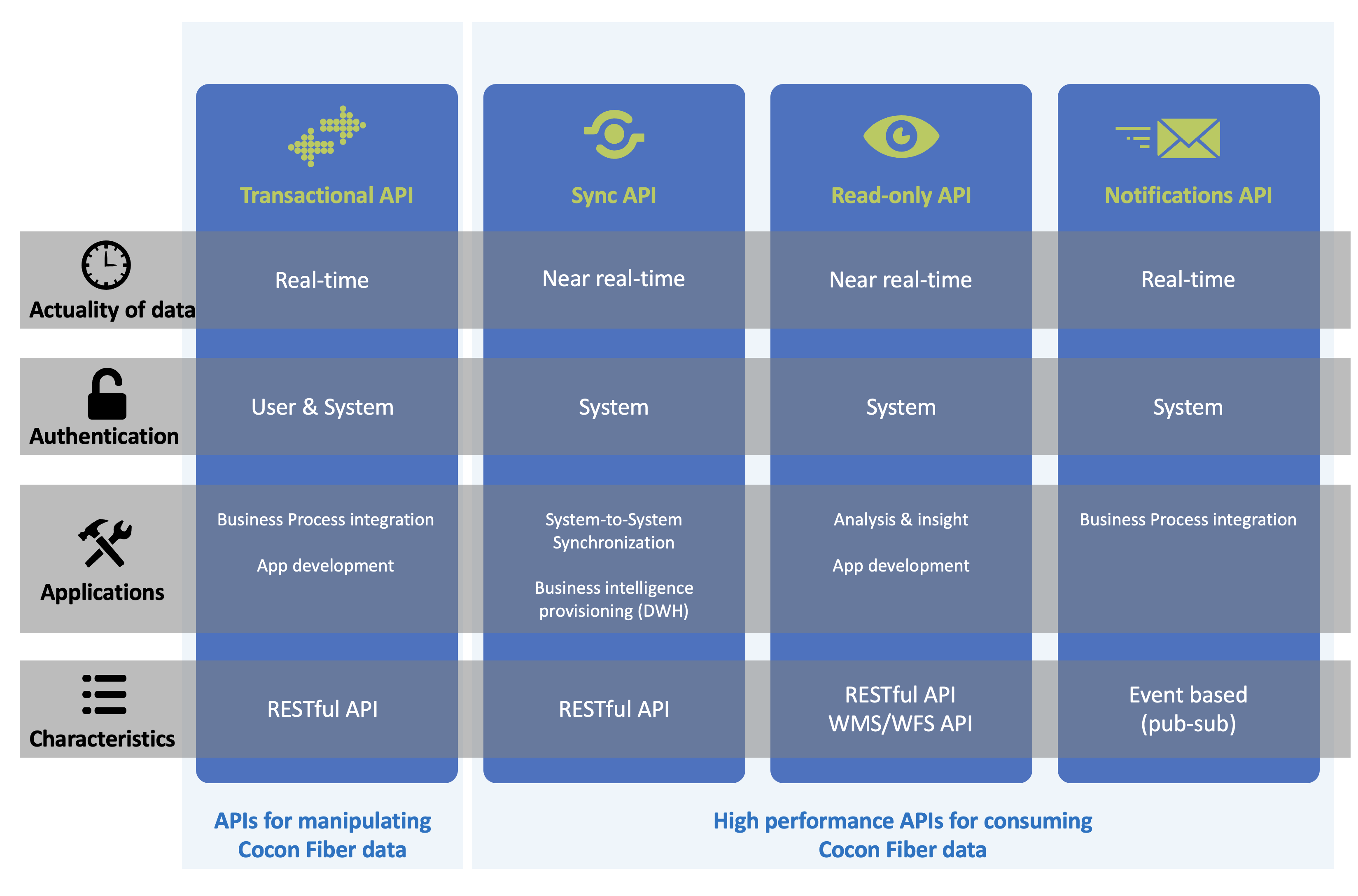 Cocon Fiber APIs
